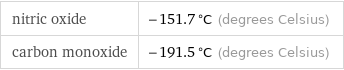 nitric oxide | -151.7 °C (degrees Celsius) carbon monoxide | -191.5 °C (degrees Celsius)