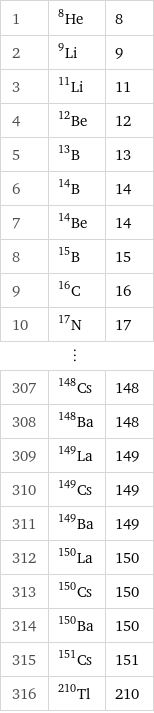 1 | He-8 | 8 2 | Li-9 | 9 3 | Li-11 | 11 4 | Be-12 | 12 5 | B-13 | 13 6 | B-14 | 14 7 | Be-14 | 14 8 | B-15 | 15 9 | C-16 | 16 10 | N-17 | 17 ⋮ | |  307 | Cs-148 | 148 308 | Ba-148 | 148 309 | La-149 | 149 310 | Cs-149 | 149 311 | Ba-149 | 149 312 | La-150 | 150 313 | Cs-150 | 150 314 | Ba-150 | 150 315 | Cs-151 | 151 316 | Tl-210 | 210