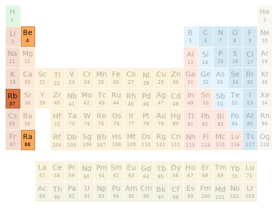 Periodic table location