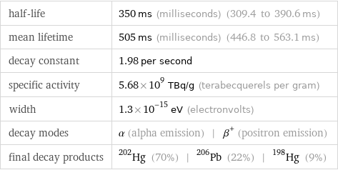 half-life | 350 ms (milliseconds) (309.4 to 390.6 ms) mean lifetime | 505 ms (milliseconds) (446.8 to 563.1 ms) decay constant | 1.98 per second specific activity | 5.68×10^9 TBq/g (terabecquerels per gram) width | 1.3×10^-15 eV (electronvolts) decay modes | α (alpha emission) | β^+ (positron emission) final decay products | Hg-202 (70%) | Pb-206 (22%) | Hg-198 (9%)