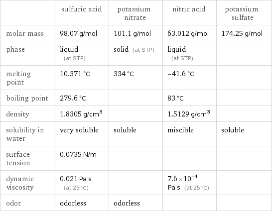  | sulfuric acid | potassium nitrate | nitric acid | potassium sulfate molar mass | 98.07 g/mol | 101.1 g/mol | 63.012 g/mol | 174.25 g/mol phase | liquid (at STP) | solid (at STP) | liquid (at STP) |  melting point | 10.371 °C | 334 °C | -41.6 °C |  boiling point | 279.6 °C | | 83 °C |  density | 1.8305 g/cm^3 | | 1.5129 g/cm^3 |  solubility in water | very soluble | soluble | miscible | soluble surface tension | 0.0735 N/m | | |  dynamic viscosity | 0.021 Pa s (at 25 °C) | | 7.6×10^-4 Pa s (at 25 °C) |  odor | odorless | odorless | | 