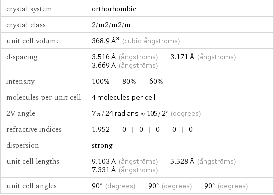 crystal system | orthorhombic crystal class | 2/m2/m2/m unit cell volume | 368.9 Å^3 (cubic ångströms) d-spacing | 3.516 Å (ångströms) | 3.171 Å (ångströms) | 3.669 Å (ångströms) intensity | 100% | 80% | 60% molecules per unit cell | 4 molecules per cell 2V angle | 7 π/24 radians≈105/2° (degrees) refractive indices | 1.952 | 0 | 0 | 0 | 0 | 0 dispersion | strong unit cell lengths | 9.103 Å (ångströms) | 5.528 Å (ångströms) | 7.331 Å (ångströms) unit cell angles | 90° (degrees) | 90° (degrees) | 90° (degrees)