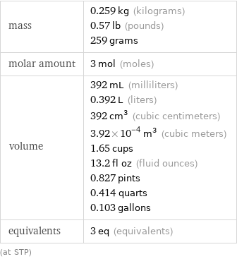 mass | 0.259 kg (kilograms) 0.57 lb (pounds) 259 grams molar amount | 3 mol (moles) volume | 392 mL (milliliters) 0.392 L (liters) 392 cm^3 (cubic centimeters) 3.92×10^-4 m^3 (cubic meters) 1.65 cups 13.2 fl oz (fluid ounces) 0.827 pints 0.414 quarts 0.103 gallons equivalents | 3 eq (equivalents) (at STP)