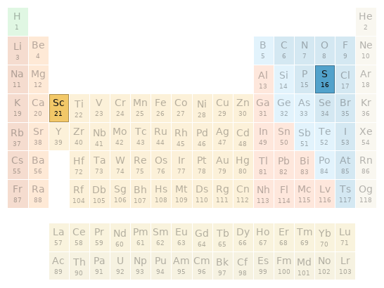 Periodic table location