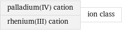 palladium(IV) cation rhenium(III) cation | ion class