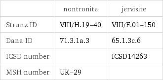  | nontronite | jervisite Strunz ID | VIII/H.19-40 | VIII/F.01-150 Dana ID | 71.3.1a.3 | 65.1.3c.6 ICSD number | | ICSD14263 MSH number | UK-29 | 