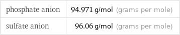 phosphate anion | 94.971 g/mol (grams per mole) sulfate anion | 96.06 g/mol (grams per mole)