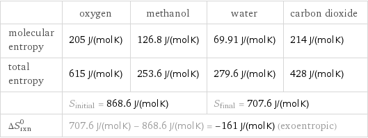  | oxygen | methanol | water | carbon dioxide molecular entropy | 205 J/(mol K) | 126.8 J/(mol K) | 69.91 J/(mol K) | 214 J/(mol K) total entropy | 615 J/(mol K) | 253.6 J/(mol K) | 279.6 J/(mol K) | 428 J/(mol K)  | S_initial = 868.6 J/(mol K) | | S_final = 707.6 J/(mol K) |  ΔS_rxn^0 | 707.6 J/(mol K) - 868.6 J/(mol K) = -161 J/(mol K) (exoentropic) | | |  