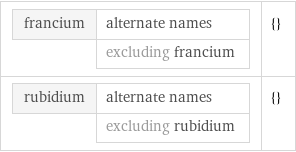 francium | alternate names  | excluding francium | {} rubidium | alternate names  | excluding rubidium | {}