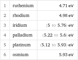 1 | ruthenium | 4.71 eV 2 | rhodium | 4.98 eV 3 | iridium | (5 to 5.76) eV 4 | palladium | (5.22 to 5.6) eV 5 | platinum | (5.12 to 5.93) eV 6 | osmium | 5.93 eV