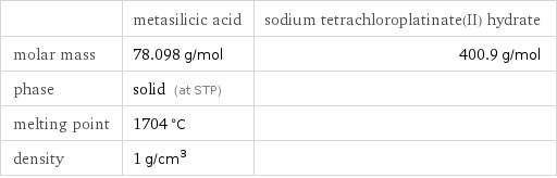  | metasilicic acid | sodium tetrachloroplatinate(II) hydrate molar mass | 78.098 g/mol | 400.9 g/mol phase | solid (at STP) |  melting point | 1704 °C |  density | 1 g/cm^3 | 