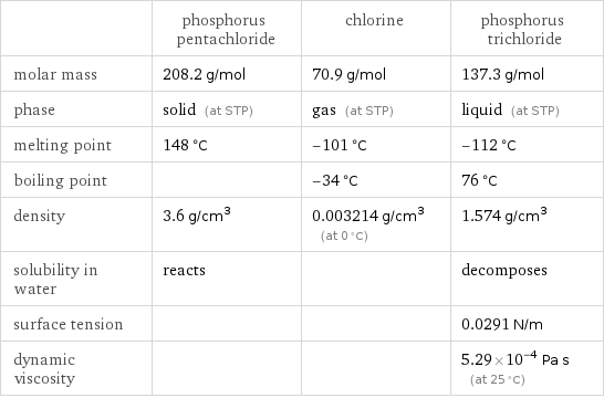  | phosphorus pentachloride | chlorine | phosphorus trichloride molar mass | 208.2 g/mol | 70.9 g/mol | 137.3 g/mol phase | solid (at STP) | gas (at STP) | liquid (at STP) melting point | 148 °C | -101 °C | -112 °C boiling point | | -34 °C | 76 °C density | 3.6 g/cm^3 | 0.003214 g/cm^3 (at 0 °C) | 1.574 g/cm^3 solubility in water | reacts | | decomposes surface tension | | | 0.0291 N/m dynamic viscosity | | | 5.29×10^-4 Pa s (at 25 °C)