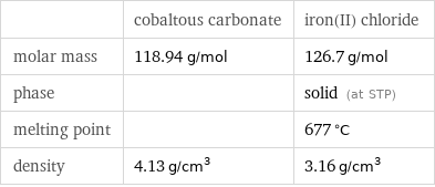  | cobaltous carbonate | iron(II) chloride molar mass | 118.94 g/mol | 126.7 g/mol phase | | solid (at STP) melting point | | 677 °C density | 4.13 g/cm^3 | 3.16 g/cm^3