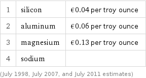 1 | silicon | €0.04 per troy ounce 2 | aluminum | €0.06 per troy ounce 3 | magnesium | €0.13 per troy ounce 4 | sodium |  (July 1998, July 2007, and July 2011 estimates)