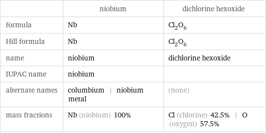  | niobium | dichlorine hexoxide formula | Nb | Cl_2O_6 Hill formula | Nb | Cl_2O_6 name | niobium | dichlorine hexoxide IUPAC name | niobium |  alternate names | columbium | niobium metal | (none) mass fractions | Nb (niobium) 100% | Cl (chlorine) 42.5% | O (oxygen) 57.5%