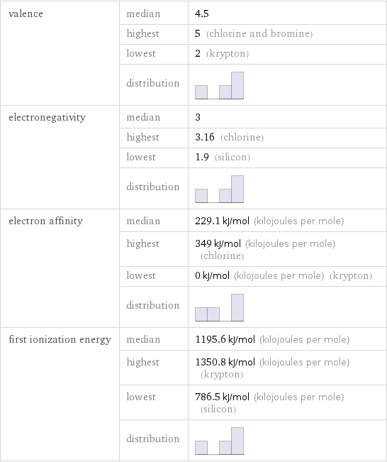 valence | median | 4.5  | highest | 5 (chlorine and bromine)  | lowest | 2 (krypton)  | distribution |  electronegativity | median | 3  | highest | 3.16 (chlorine)  | lowest | 1.9 (silicon)  | distribution |  electron affinity | median | 229.1 kJ/mol (kilojoules per mole)  | highest | 349 kJ/mol (kilojoules per mole) (chlorine)  | lowest | 0 kJ/mol (kilojoules per mole) (krypton)  | distribution |  first ionization energy | median | 1195.6 kJ/mol (kilojoules per mole)  | highest | 1350.8 kJ/mol (kilojoules per mole) (krypton)  | lowest | 786.5 kJ/mol (kilojoules per mole) (silicon)  | distribution | 