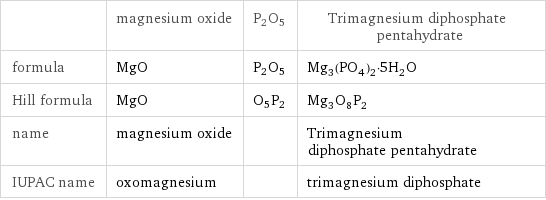  | magnesium oxide | P2O5 | Trimagnesium diphosphate pentahydrate formula | MgO | P2O5 | Mg_3(PO_4)_2·5H_2O Hill formula | MgO | O5P2 | Mg_3O_8P_2 name | magnesium oxide | | Trimagnesium diphosphate pentahydrate IUPAC name | oxomagnesium | | trimagnesium diphosphate