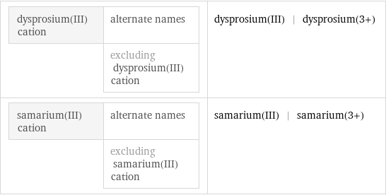 dysprosium(III) cation | alternate names  | excluding dysprosium(III) cation | dysprosium(III) | dysprosium(3+) samarium(III) cation | alternate names  | excluding samarium(III) cation | samarium(III) | samarium(3+)