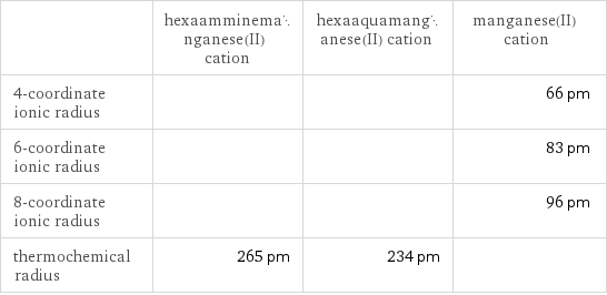  | hexaamminemanganese(II) cation | hexaaquamanganese(II) cation | manganese(II) cation 4-coordinate ionic radius | | | 66 pm 6-coordinate ionic radius | | | 83 pm 8-coordinate ionic radius | | | 96 pm thermochemical radius | 265 pm | 234 pm | 