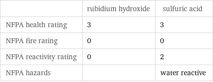  | rubidium hydroxide | sulfuric acid NFPA health rating | 3 | 3 NFPA fire rating | 0 | 0 NFPA reactivity rating | 0 | 2 NFPA hazards | | water reactive