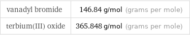 vanadyl bromide | 146.84 g/mol (grams per mole) terbium(III) oxide | 365.848 g/mol (grams per mole)