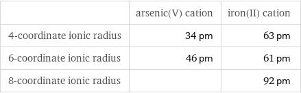  | arsenic(V) cation | iron(II) cation 4-coordinate ionic radius | 34 pm | 63 pm 6-coordinate ionic radius | 46 pm | 61 pm 8-coordinate ionic radius | | 92 pm