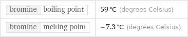 bromine | boiling point | 59 °C (degrees Celsius) bromine | melting point | -7.3 °C (degrees Celsius)