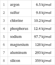 1 | argon | 6.5 kJ/mol 2 | sulfur | 9.8 kJ/mol 3 | chlorine | 10.2 kJ/mol 4 | phosphorus | 12.4 kJ/mol 5 | sodium | 97.7 kJ/mol 6 | magnesium | 128 kJ/mol 7 | aluminum | 293 kJ/mol 8 | silicon | 359 kJ/mol