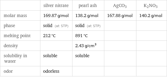  | silver nitrate | pearl ash | AgCO3 | K2NO3 molar mass | 169.87 g/mol | 138.2 g/mol | 167.88 g/mol | 140.2 g/mol phase | solid (at STP) | solid (at STP) | |  melting point | 212 °C | 891 °C | |  density | | 2.43 g/cm^3 | |  solubility in water | soluble | soluble | |  odor | odorless | | | 