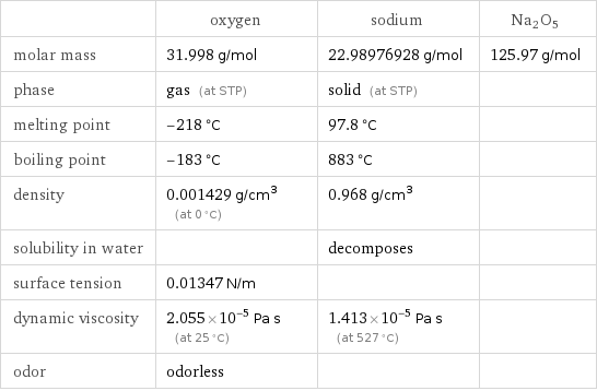  | oxygen | sodium | Na2O5 molar mass | 31.998 g/mol | 22.98976928 g/mol | 125.97 g/mol phase | gas (at STP) | solid (at STP) |  melting point | -218 °C | 97.8 °C |  boiling point | -183 °C | 883 °C |  density | 0.001429 g/cm^3 (at 0 °C) | 0.968 g/cm^3 |  solubility in water | | decomposes |  surface tension | 0.01347 N/m | |  dynamic viscosity | 2.055×10^-5 Pa s (at 25 °C) | 1.413×10^-5 Pa s (at 527 °C) |  odor | odorless | | 