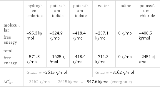  | hydrogen chloride | potassium iodide | potassium iodate | water | iodine | potassium chloride molecular free energy | -95.3 kJ/mol | -324.9 kJ/mol | -418.4 kJ/mol | -237.1 kJ/mol | 0 kJ/mol | -408.5 kJ/mol total free energy | -571.8 kJ/mol | -1625 kJ/mol | -418.4 kJ/mol | -711.3 kJ/mol | 0 kJ/mol | -2451 kJ/mol  | G_initial = -2615 kJ/mol | | | G_final = -3162 kJ/mol | |  ΔG_rxn^0 | -3162 kJ/mol - -2615 kJ/mol = -547.6 kJ/mol (exergonic) | | | | |  