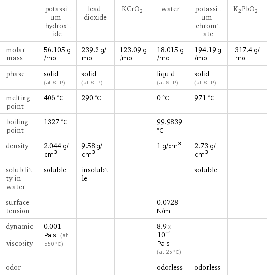  | potassium hydroxide | lead dioxide | KCrO2 | water | potassium chromate | K2PbO2 molar mass | 56.105 g/mol | 239.2 g/mol | 123.09 g/mol | 18.015 g/mol | 194.19 g/mol | 317.4 g/mol phase | solid (at STP) | solid (at STP) | | liquid (at STP) | solid (at STP) |  melting point | 406 °C | 290 °C | | 0 °C | 971 °C |  boiling point | 1327 °C | | | 99.9839 °C | |  density | 2.044 g/cm^3 | 9.58 g/cm^3 | | 1 g/cm^3 | 2.73 g/cm^3 |  solubility in water | soluble | insoluble | | | soluble |  surface tension | | | | 0.0728 N/m | |  dynamic viscosity | 0.001 Pa s (at 550 °C) | | | 8.9×10^-4 Pa s (at 25 °C) | |  odor | | | | odorless | odorless | 