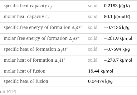 specific heat capacity c_p | solid | 0.2183 J/(g K) molar heat capacity c_p | solid | 80.1 J/(mol K) specific free energy of formation Δ_fG° | solid | -0.7136 kJ/g molar free energy of formation Δ_fG° | solid | -261.9 kJ/mol specific heat of formation Δ_fH° | solid | -0.7594 kJ/g molar heat of formation Δ_fH° | solid | -278.7 kJ/mol molar heat of fusion | 16.44 kJ/mol |  specific heat of fusion | 0.04479 kJ/g |  (at STP)