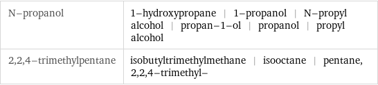 N-propanol | 1-hydroxypropane | 1-propanol | N-propyl alcohol | propan-1-ol | propanol | propyl alcohol 2, 2, 4-trimethylpentane | isobutyltrimethylmethane | isooctane | pentane, 2, 2, 4-trimethyl-