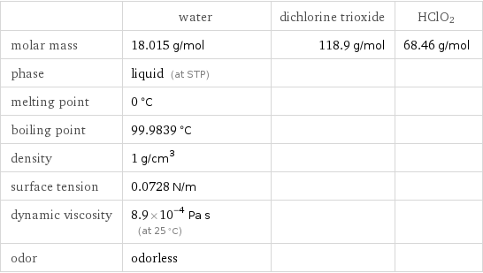  | water | dichlorine trioxide | HClO2 molar mass | 18.015 g/mol | 118.9 g/mol | 68.46 g/mol phase | liquid (at STP) | |  melting point | 0 °C | |  boiling point | 99.9839 °C | |  density | 1 g/cm^3 | |  surface tension | 0.0728 N/m | |  dynamic viscosity | 8.9×10^-4 Pa s (at 25 °C) | |  odor | odorless | | 