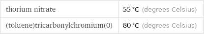 thorium nitrate | 55 °C (degrees Celsius) (toluene)tricarbonylchromium(0) | 80 °C (degrees Celsius)