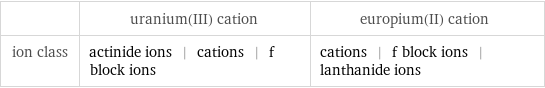  | uranium(III) cation | europium(II) cation ion class | actinide ions | cations | f block ions | cations | f block ions | lanthanide ions