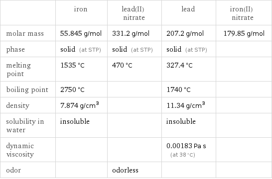  | iron | lead(II) nitrate | lead | iron(II) nitrate molar mass | 55.845 g/mol | 331.2 g/mol | 207.2 g/mol | 179.85 g/mol phase | solid (at STP) | solid (at STP) | solid (at STP) |  melting point | 1535 °C | 470 °C | 327.4 °C |  boiling point | 2750 °C | | 1740 °C |  density | 7.874 g/cm^3 | | 11.34 g/cm^3 |  solubility in water | insoluble | | insoluble |  dynamic viscosity | | | 0.00183 Pa s (at 38 °C) |  odor | | odorless | | 