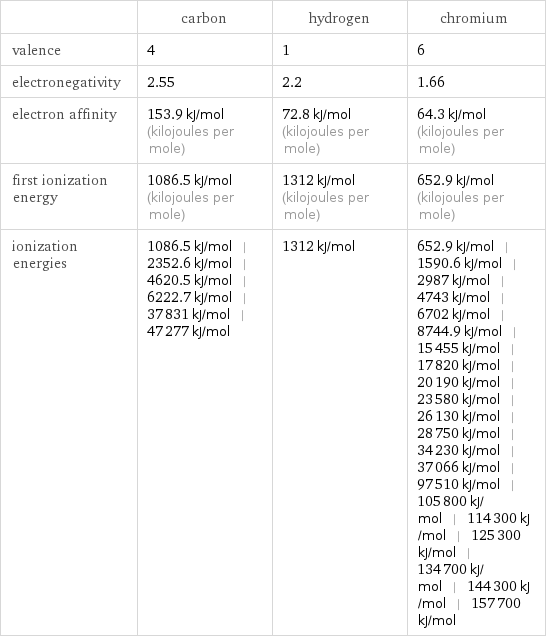  | carbon | hydrogen | chromium valence | 4 | 1 | 6 electronegativity | 2.55 | 2.2 | 1.66 electron affinity | 153.9 kJ/mol (kilojoules per mole) | 72.8 kJ/mol (kilojoules per mole) | 64.3 kJ/mol (kilojoules per mole) first ionization energy | 1086.5 kJ/mol (kilojoules per mole) | 1312 kJ/mol (kilojoules per mole) | 652.9 kJ/mol (kilojoules per mole) ionization energies | 1086.5 kJ/mol | 2352.6 kJ/mol | 4620.5 kJ/mol | 6222.7 kJ/mol | 37831 kJ/mol | 47277 kJ/mol | 1312 kJ/mol | 652.9 kJ/mol | 1590.6 kJ/mol | 2987 kJ/mol | 4743 kJ/mol | 6702 kJ/mol | 8744.9 kJ/mol | 15455 kJ/mol | 17820 kJ/mol | 20190 kJ/mol | 23580 kJ/mol | 26130 kJ/mol | 28750 kJ/mol | 34230 kJ/mol | 37066 kJ/mol | 97510 kJ/mol | 105800 kJ/mol | 114300 kJ/mol | 125300 kJ/mol | 134700 kJ/mol | 144300 kJ/mol | 157700 kJ/mol