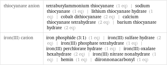 thiocyanate anion | tetrabutylammonium thiocyanate (1 eq) | sodium thiocyanate (1 eq) | lithium thiocyanate hydrate (1 eq) | cobalt dithiocyanate (2 eq) | calcium thiocyanate tetrahydrate (2 eq) | barium thiocyanate hydrate (2 eq) iron(III) cation | iron phosphide (3:1) (1 eq) | iron(III) sulfate hydrate (2 eq) | iron(III) phosphate tetrahydrate (1 eq) | iron(III) perchlorate hydrate (1 eq) | iron(III) oxalate hexahydrate (2 eq) | iron(III) nitrate nonahydrate (1 eq) | hemin (1 eq) | diironnonacarbonyl (1 eq)