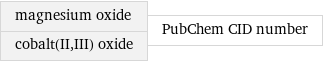 magnesium oxide cobalt(II, III) oxide | PubChem CID number