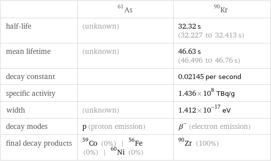  | As-61 | Kr-90 half-life | (unknown) | 32.32 s (32.227 to 32.413 s) mean lifetime | (unknown) | 46.63 s (46.496 to 46.76 s) decay constant | | 0.02145 per second specific activity | | 1.436×10^8 TBq/g width | (unknown) | 1.412×10^-17 eV decay modes | p (proton emission) | β^- (electron emission) final decay products | Co-59 (0%) | Fe-56 (0%) | Ni-60 (0%) | Zr-90 (100%)