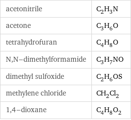 acetonitrile | C_2H_3N acetone | C_3H_6O tetrahydrofuran | C_4H_8O N, N-dimethylformamide | C_3H_7NO dimethyl sulfoxide | C_2H_6OS methylene chloride | CH_2Cl_2 1, 4-dioxane | C_4H_8O_2