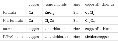  | copper | zinc chloride | zinc | copper(II) chloride formula | Cu | ZnCl_2 | Zn | CuCl_2 Hill formula | Cu | Cl_2Zn | Zn | Cl_2Cu name | copper | zinc chloride | zinc | copper(II) chloride IUPAC name | copper | zinc dichloride | zinc | dichlorocopper