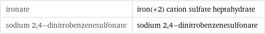 ironate | iron(+2) cation sulfate heptahydrate sodium 2, 4-dinitrobenzenesulfonate | sodium 2, 4-dinitrobenzenesulfonate