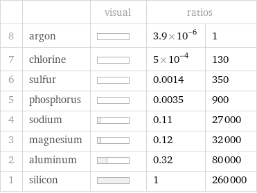  | | visual | ratios |  8 | argon | | 3.9×10^-6 | 1 7 | chlorine | | 5×10^-4 | 130 6 | sulfur | | 0.0014 | 350 5 | phosphorus | | 0.0035 | 900 4 | sodium | | 0.11 | 27000 3 | magnesium | | 0.12 | 32000 2 | aluminum | | 0.32 | 80000 1 | silicon | | 1 | 260000