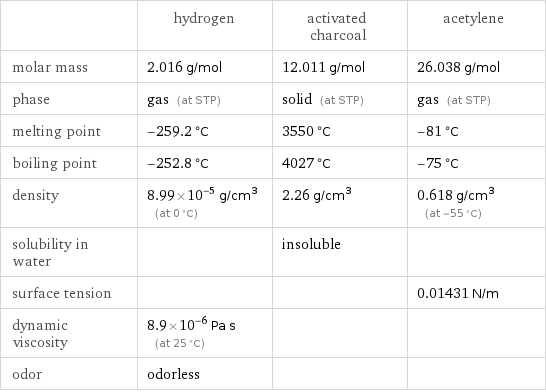  | hydrogen | activated charcoal | acetylene molar mass | 2.016 g/mol | 12.011 g/mol | 26.038 g/mol phase | gas (at STP) | solid (at STP) | gas (at STP) melting point | -259.2 °C | 3550 °C | -81 °C boiling point | -252.8 °C | 4027 °C | -75 °C density | 8.99×10^-5 g/cm^3 (at 0 °C) | 2.26 g/cm^3 | 0.618 g/cm^3 (at -55 °C) solubility in water | | insoluble |  surface tension | | | 0.01431 N/m dynamic viscosity | 8.9×10^-6 Pa s (at 25 °C) | |  odor | odorless | | 