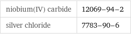 niobium(IV) carbide | 12069-94-2 silver chloride | 7783-90-6