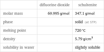  | difluorine dioxide | schultenite molar mass | 69.995 g/mol | 347.1 g/mol phase | | solid (at STP) melting point | | 720 °C density | | 5.79 g/cm^3 solubility in water | | slightly soluble