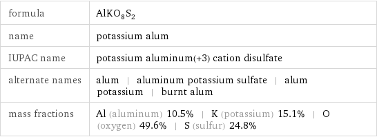 formula | AlKO_8S_2 name | potassium alum IUPAC name | potassium aluminum(+3) cation disulfate alternate names | alum | aluminum potassium sulfate | alum potassium | burnt alum mass fractions | Al (aluminum) 10.5% | K (potassium) 15.1% | O (oxygen) 49.6% | S (sulfur) 24.8%